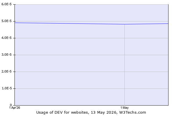 Historical trends in the usage of DEV