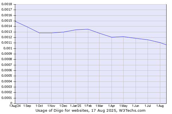Historical trends in the usage of Diigo