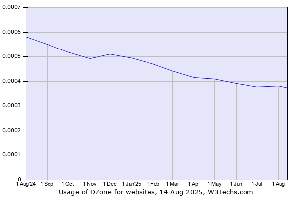 Historical trends in the usage of DZone