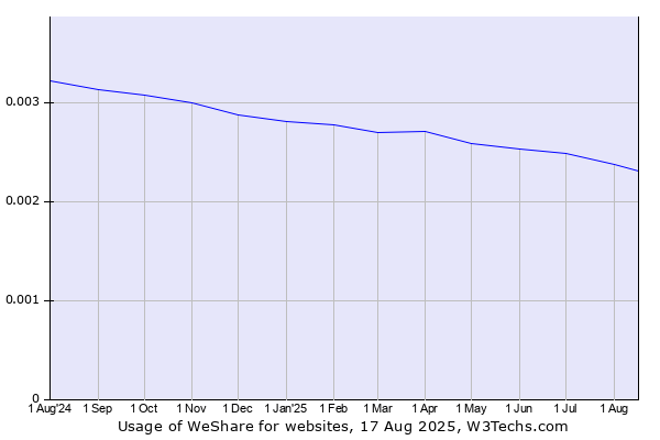 Historical trends in the usage of WeShare