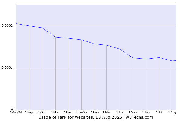 Historical trends in the usage of Fark