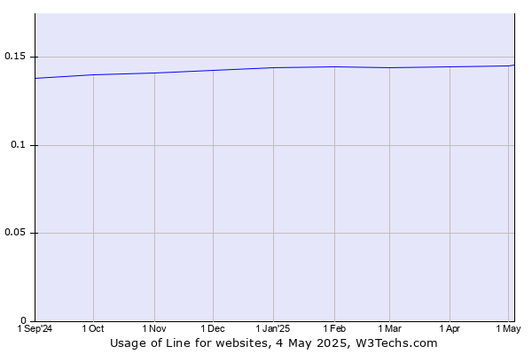 Historical trends in the usage of Line