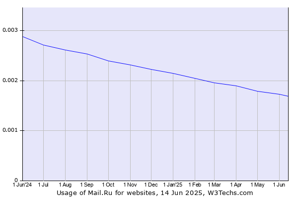 Historical trends in the usage of Mail.Ru