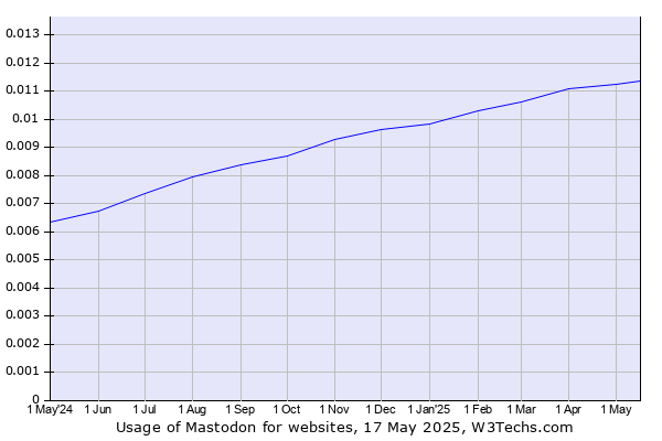 Historical trends in the usage of Mastodon