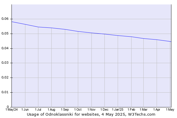 Historical trends in the usage of Odnoklassniki