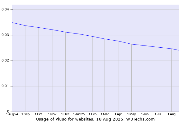 Historical trends in the usage of Pluso