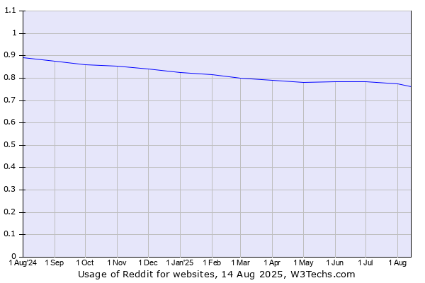 Historical trends in the usage of Reddit