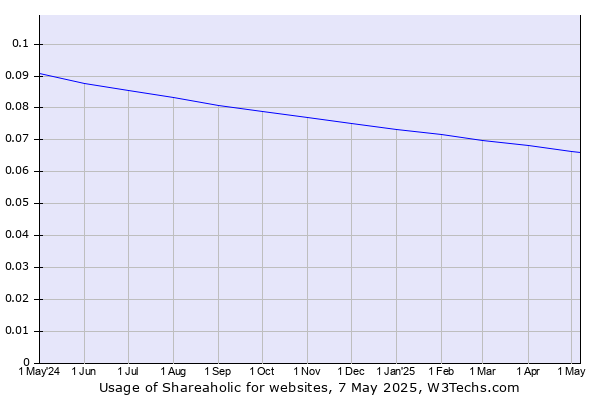 Historical trends in the usage of Shareaholic