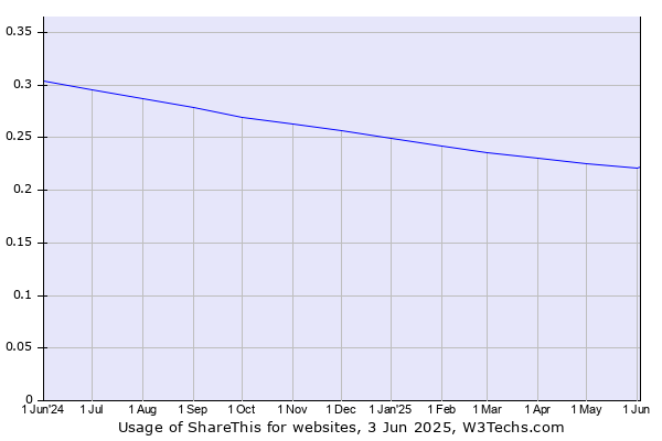 Historical trends in the usage of ShareThis