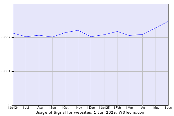 Historical trends in the usage of Signal
