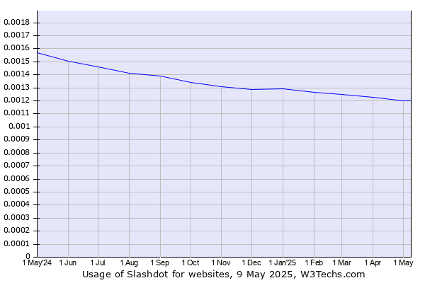 Historical trends in the usage of Slashdot