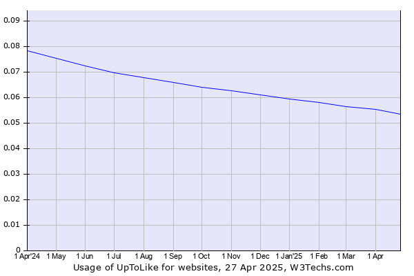Historical trends in the usage of UpToLike