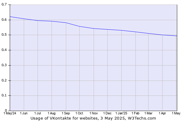 Historical trends in the usage of VKontakte