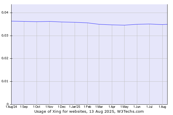Historical trends in the usage of Xing