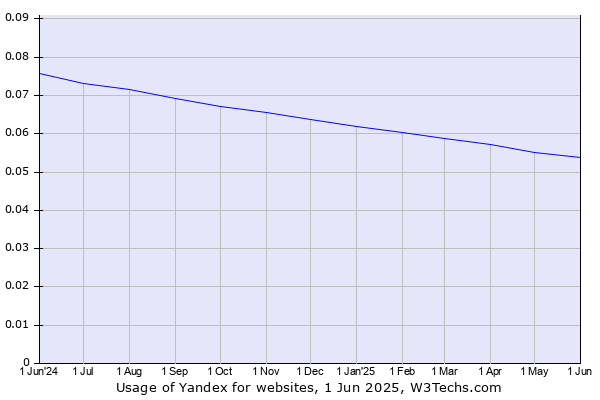 Historical trends in the usage of Yandex