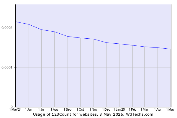 Historical trends in the usage of 123Count