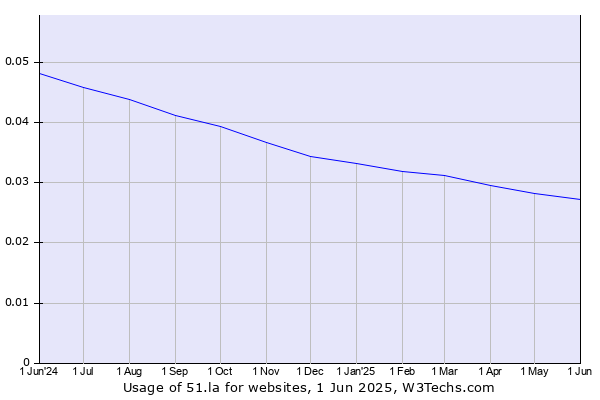 Historical trends in the usage of 51.la
