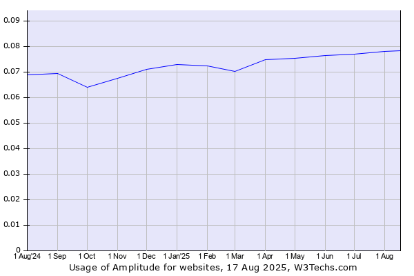 Historical trends in the usage of Amplitude