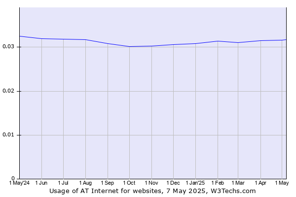 Historical trends in the usage of AT Internet