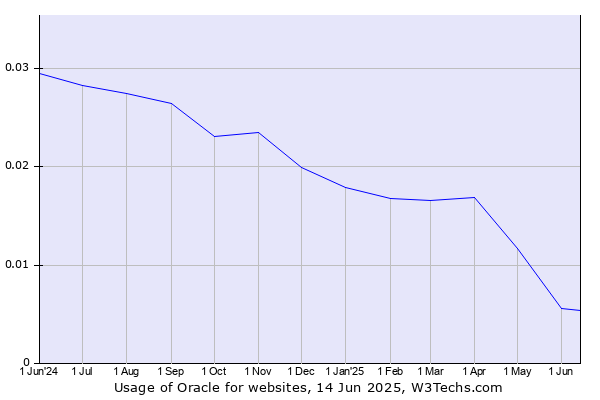 Historical trends in the usage of Oracle