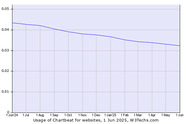 Historical trends in the usage of Chartbeat