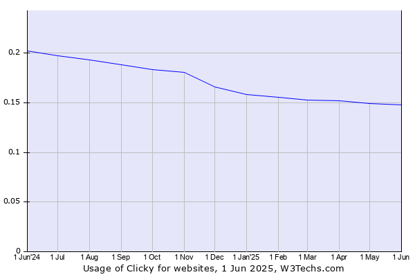 Historical trends in the usage of Clicky