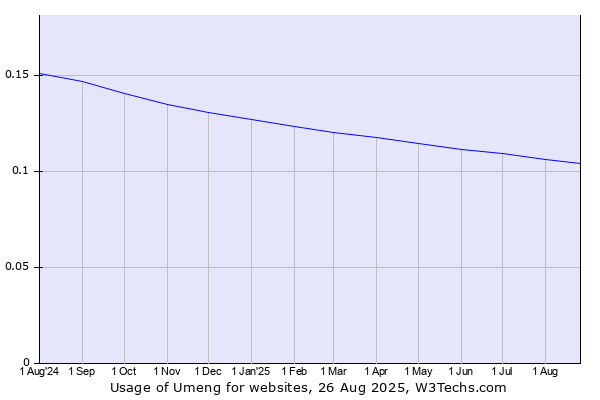Historical trends in the usage of Umeng