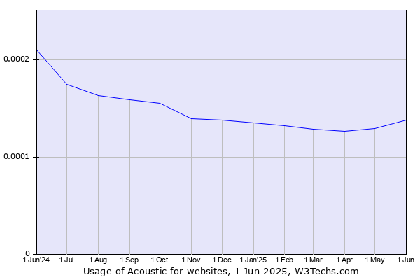Historical trends in the usage of Acoustic