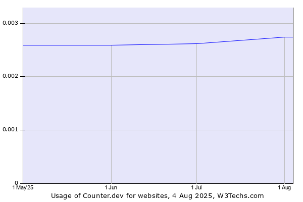 Historical trends in the usage of Counter.dev