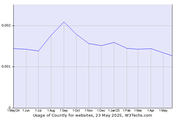 Historical trends in the usage of Countly