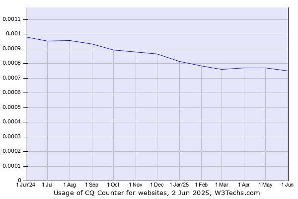 Historical trends in the usage of CQ Counter