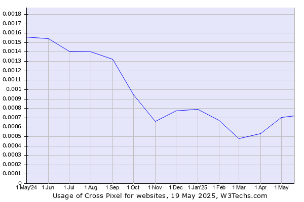 Historical trends in the usage of Cross Pixel