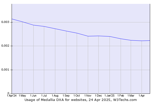 Historical trends in the usage of Medallia DXA