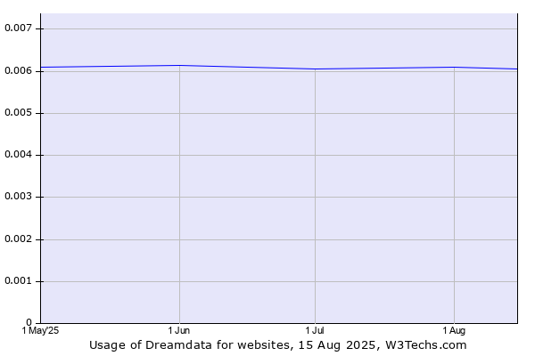 Historical trends in the usage of Dreamdata