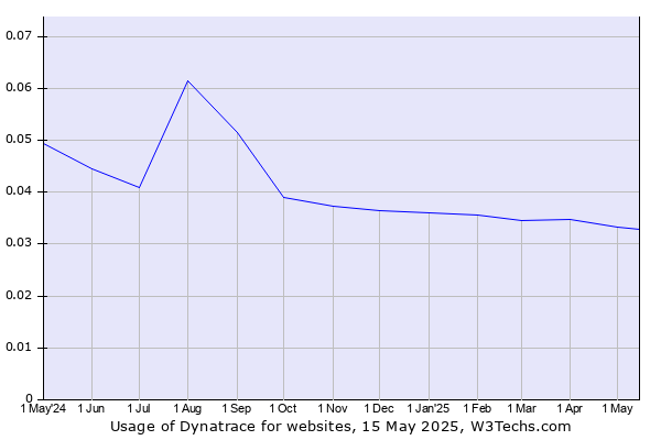 Historical trends in the usage of Dynatrace