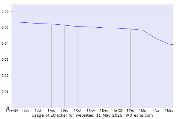 Historical trends in the usage of Etracker