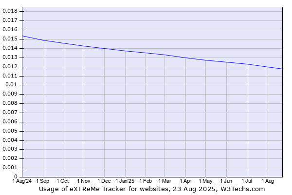 Historical trends in the usage of eXTReMe Tracker