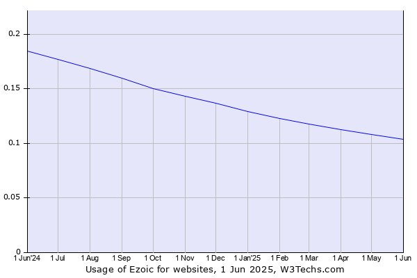 Historical trends in the usage of Ezoic