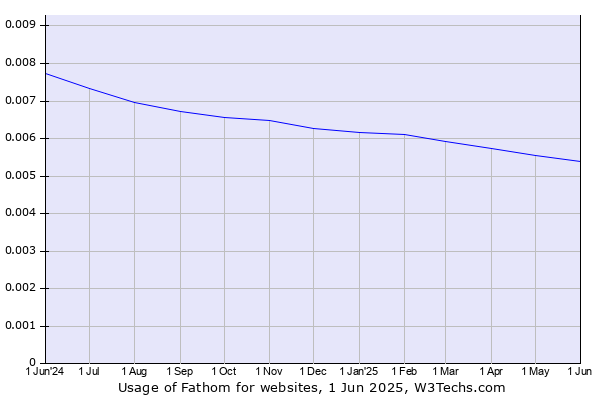 Historical trends in the usage of Fathom