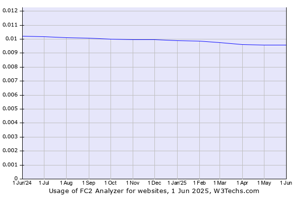 Historical trends in the usage of FC2 Analyzer