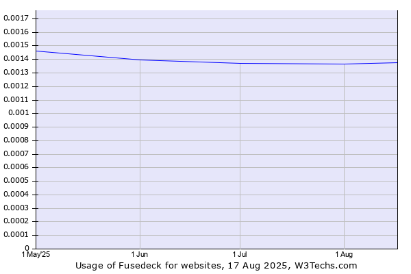 Historical trends in the usage of Fusedeck