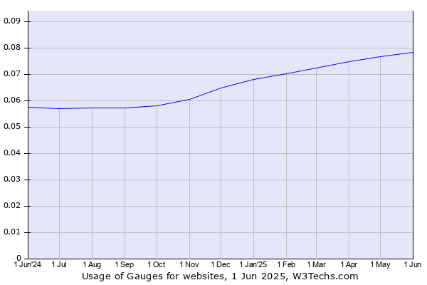 Historical trends in the usage of Gauges