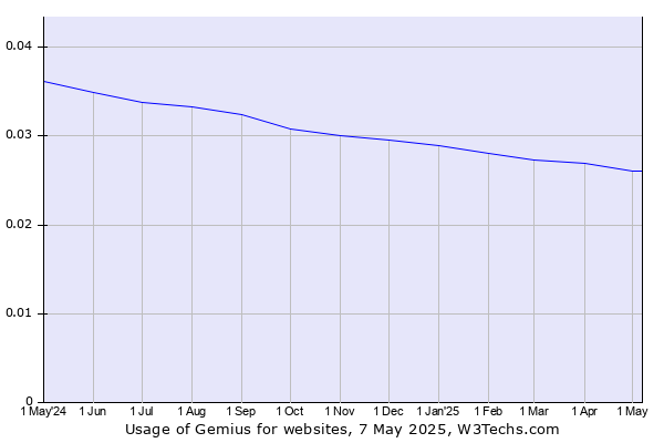 Historical trends in the usage of Gemius