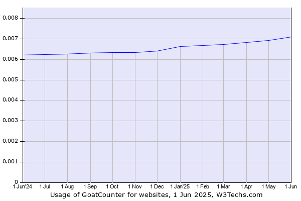 Historical trends in the usage of GoatCounter