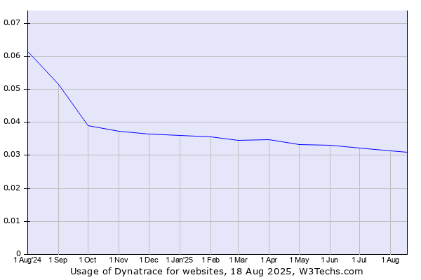 Historical trends in the usage of Dynatrace