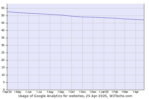 Historical trends in the usage of Google Analytics