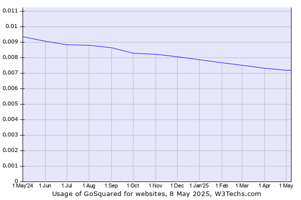 Historical trends in the usage of GoSquared