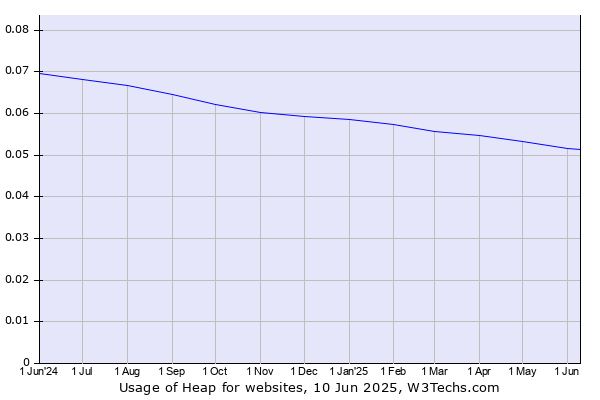 Historical trends in the usage of Heap
