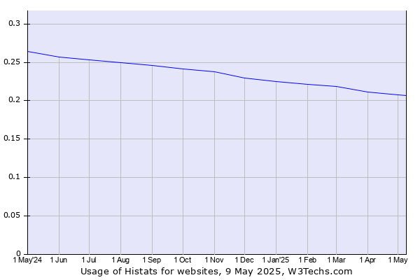 Historical trends in the usage of Histats