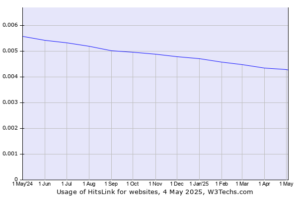 Historical trends in the usage of HitsLink